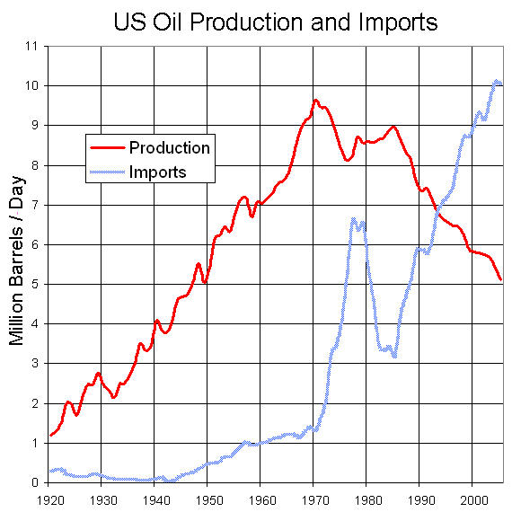 Production + Import = Consumption in USA
