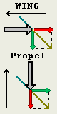 Thin black arrow is direction of movement, others are forces.